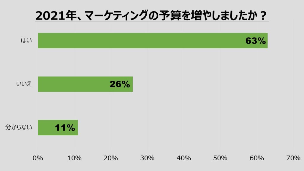 コンテンツマーケティングへの予算増減（2021年版）