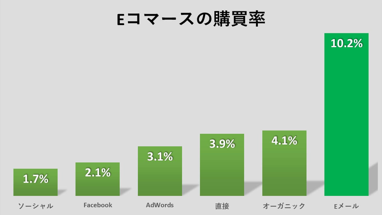 Eコマースの購買率