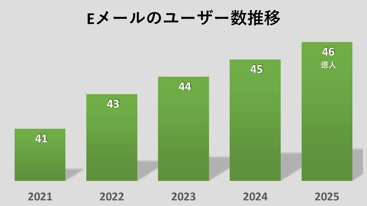Eメールのユーザー数推移