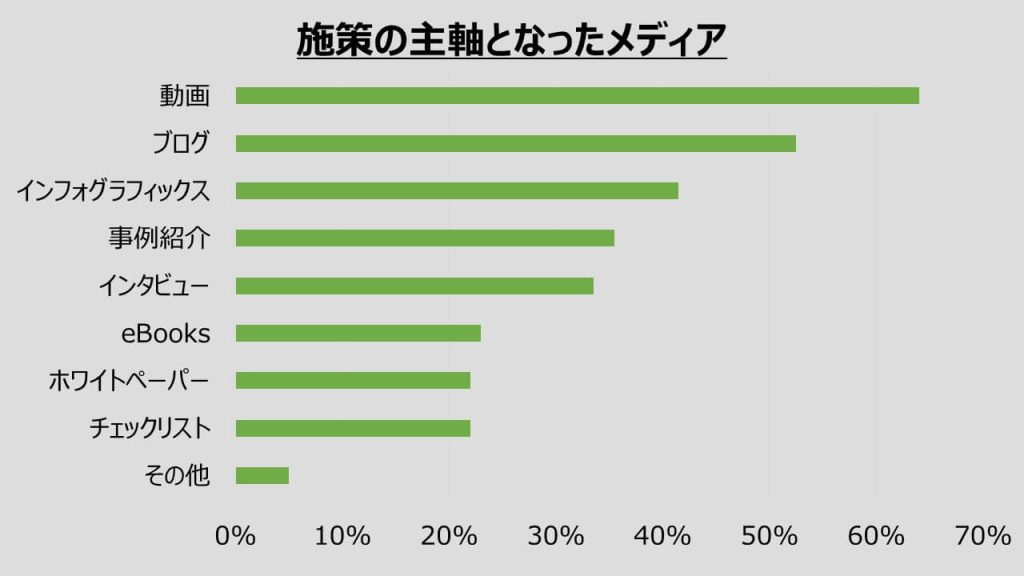 コンテンツマーケティングの主軸となったメディア（2021年版）