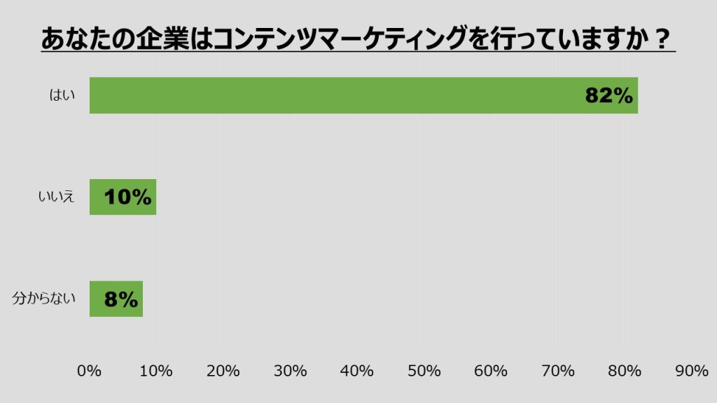コンテンツマーケティングを行った企業数（2021年版）