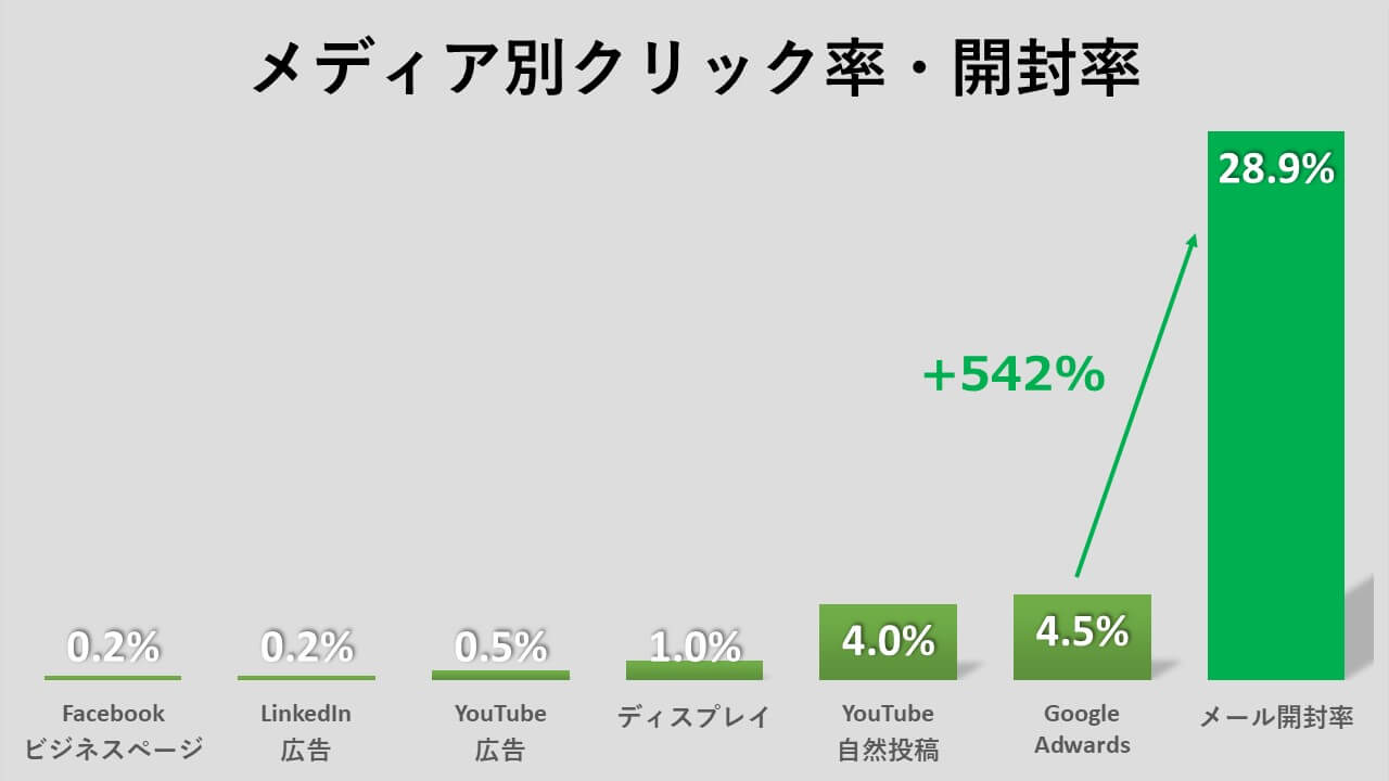 メディア別クリック率・開封率