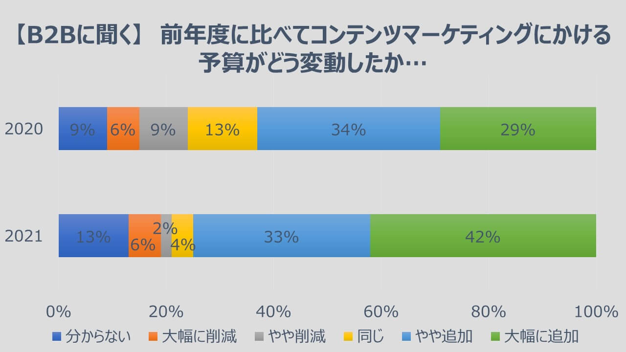ドイツ語圏のコンテンツマーケティングの動向（B2B）