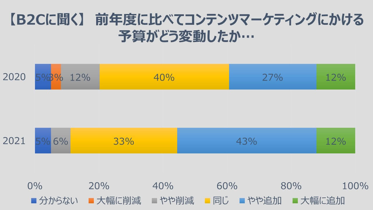 ドイツ語圏のコンテンツマーケティングの動向（B2C）
