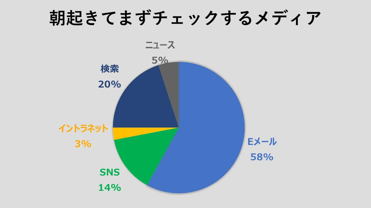 朝起きてまずチェックするメディア